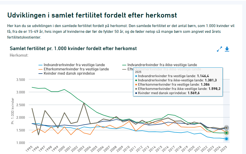 Fertilitet indvandrere