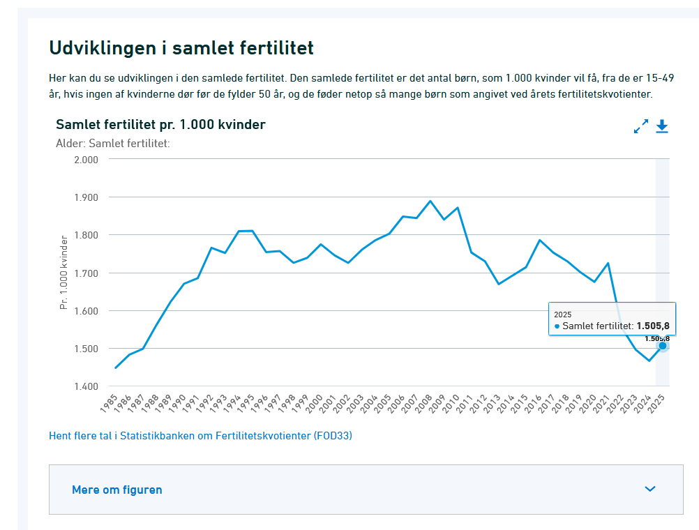 Fertilitet danskere